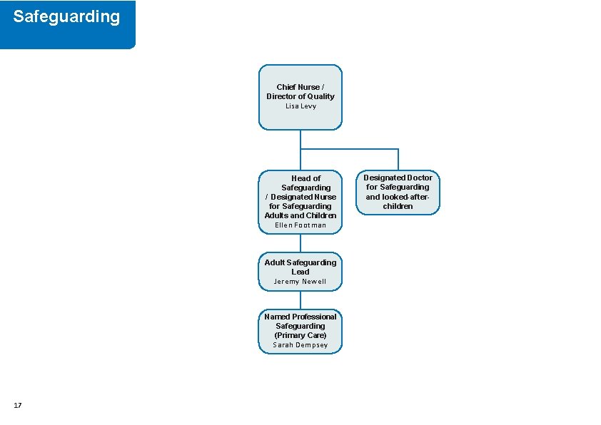 Safeguarding Chief Nurse / Director of Quality Lisa Levy Head of Safeguarding / Designated