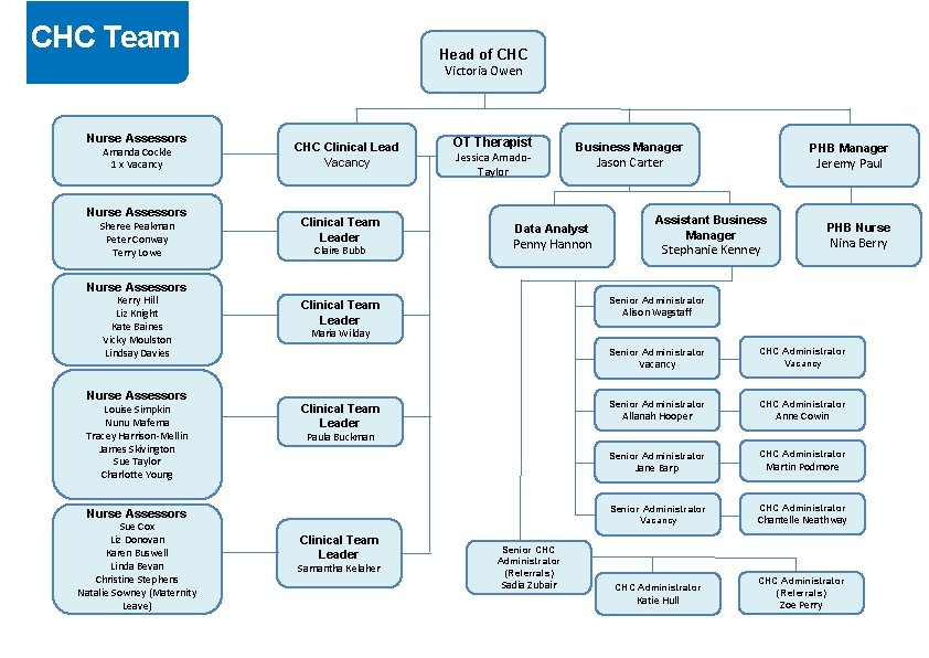 CHC Team Head of CHC Victoria Owen Nurse Assessors Amanda Cockle 1 x Vacancy