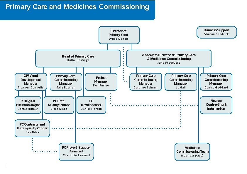 Primary Care and Medicines Commissioning Business Support Sharon Kendrick Director of Primary Care Lynda