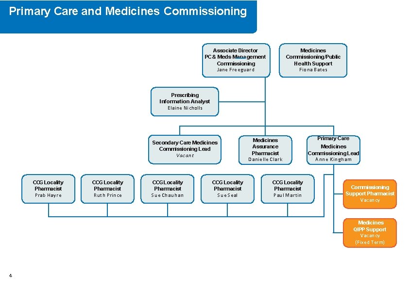 Primary Care and Medicines Commissioning Associate Director PC & Meds Management Commissioning Jane Freeguard