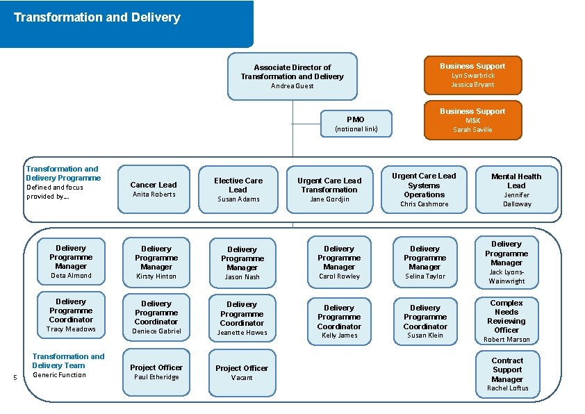 Transformation and Delivery Associate Director of Transformation and Delivery Andrea Guest PMO (notional link)