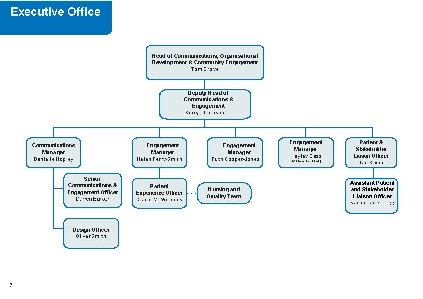 Executive Office Head of Communications, Organisational Development & Community Engagement Tom Grove Deputy Head