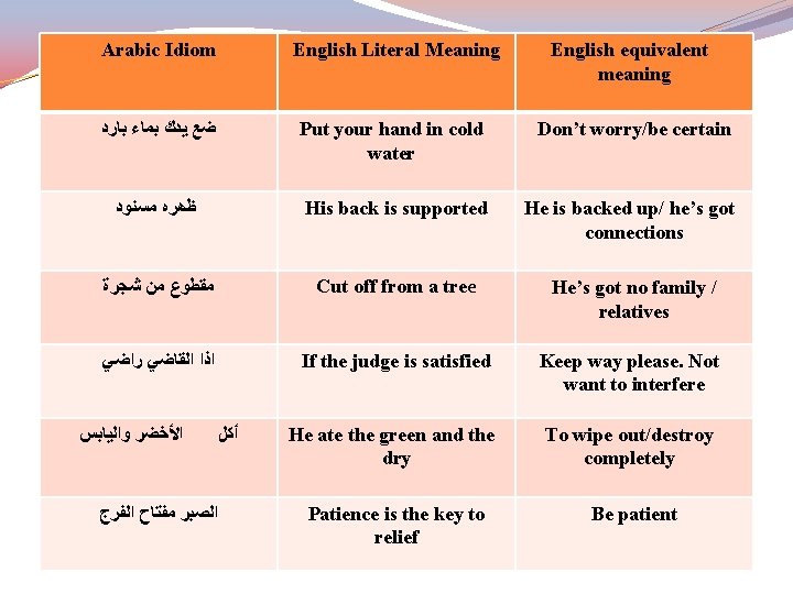 Arabic Idiom English Literal Meaning English equivalent meaning ﺿﻊ ﻳﺪﻙ ﺑﻤﺎﺀ ﺑﺎﺭﺩ Put your