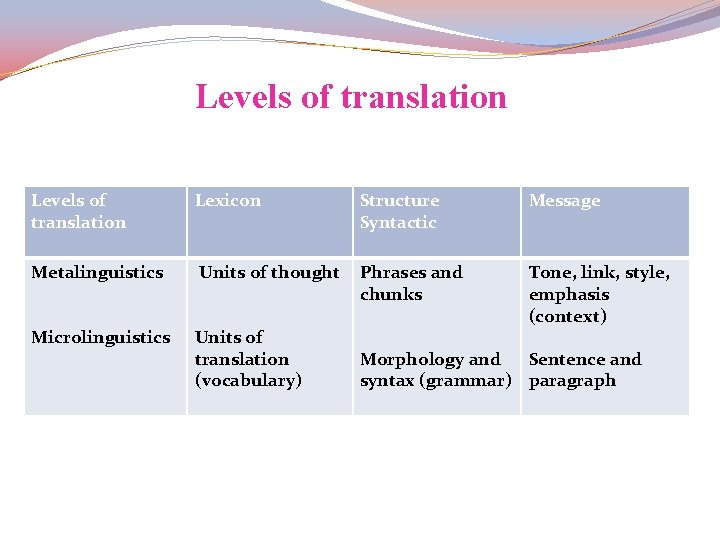 Levels of translation Lexicon Structure Syntactic Message Metalinguistics Units of thought Phrases and chunks