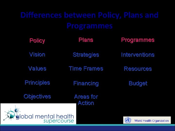 Differences between Policy, Plans and Programmes Policy Plans Programmes Vision Strategies Interventions Values Time