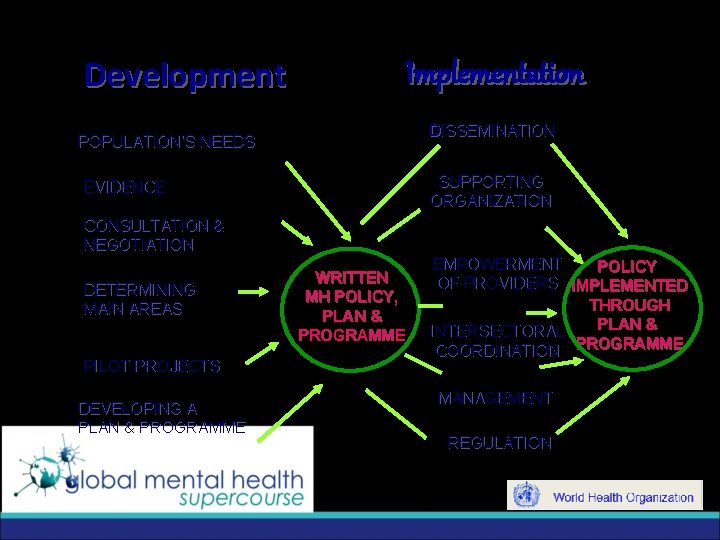 Development Implementation DISSEMINATION POPULATION’S NEEDS SUPPORTING ORGANIZATION EVIDENCE CONSULTATION & NEGOTIATION DETERMINING MAIN AREAS