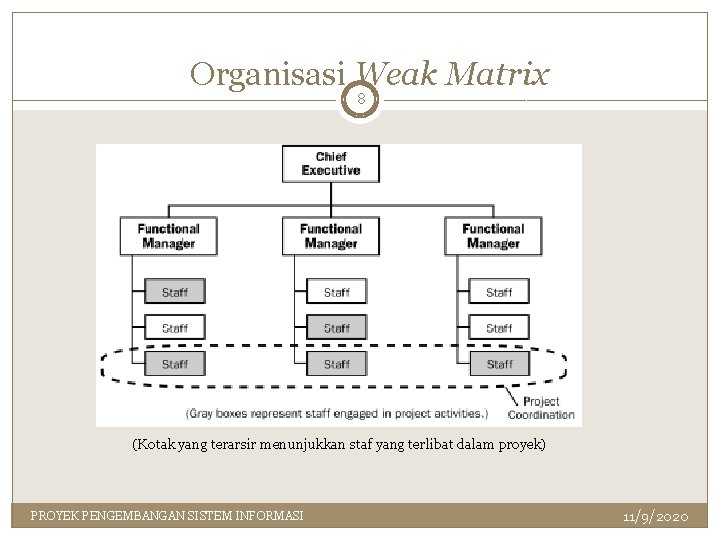 Weak Project Matrix Proyek Pengembangan Sistem Informasi PERTEMUAN 2 PENGANTAR MANAJEMEN