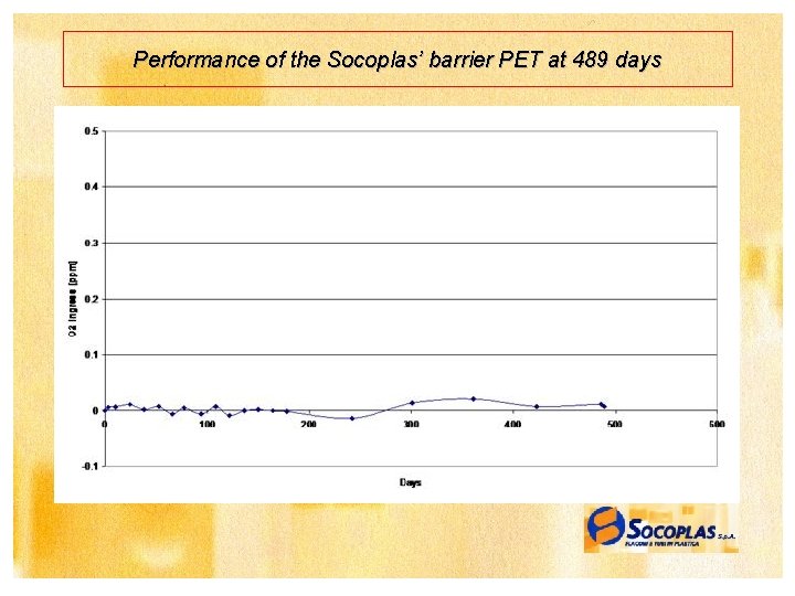 Performance of the Socoplas’ barrier PET at 489 days 11 