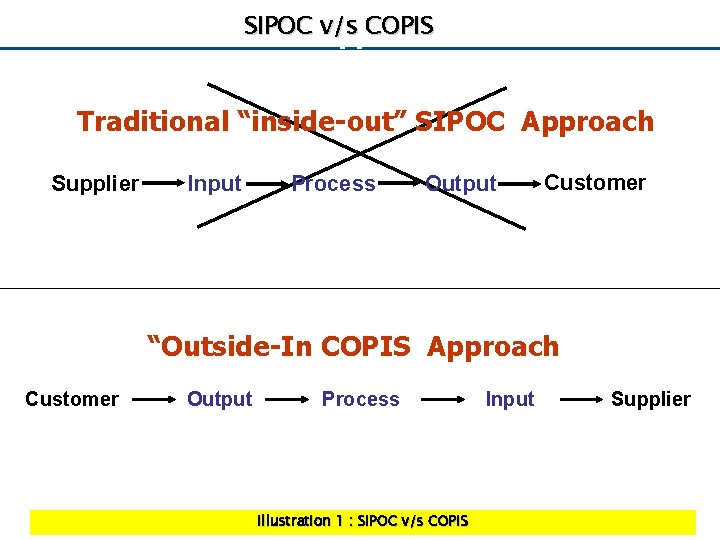 SIPOC Approach v/s COPIS Traditional SIPOC Traditional “inside-out” SIPOC Approach Supplier Input Process Output