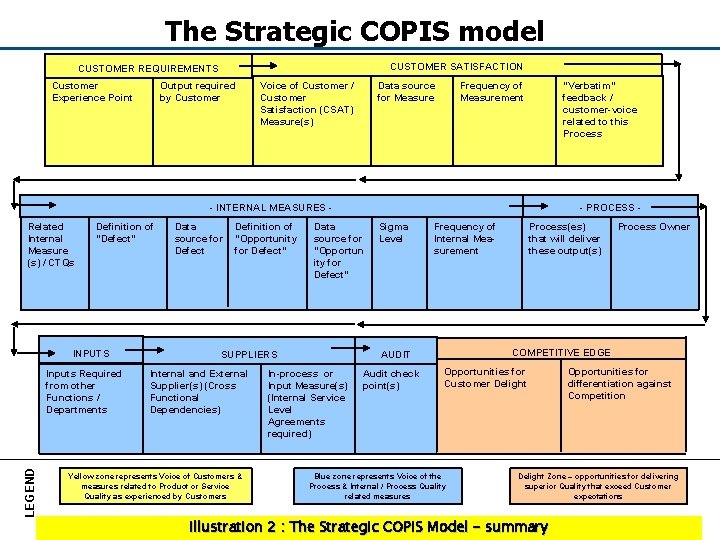 The Strategic COPIS model CUSTOMER SATISFACTION CUSTOMER REQUIREMENTS Customer Experience Point Output required by