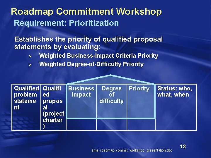 Roadmap Commitment Workshop Requirement: Prioritization Establishes the priority of qualified proposal statements by evaluating: