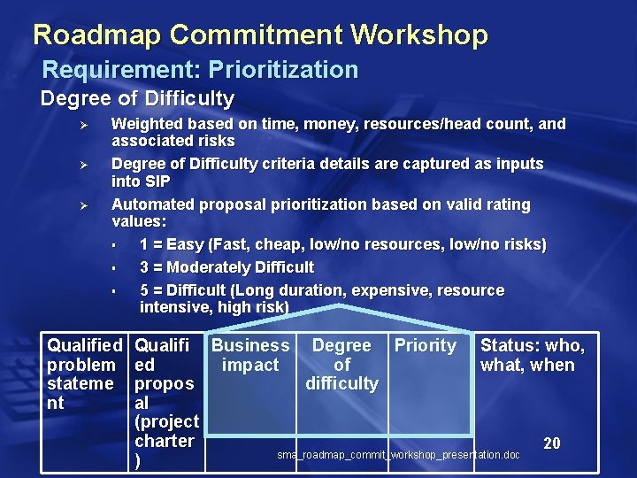 Roadmap Commitment Workshop Requirement: Prioritization Degree of Difficulty Ø Ø Ø Weighted based on