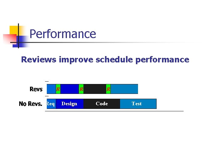 Performance Reviews improve schedule performance R Req R Design R R Code Test 