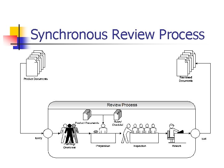 Synchronous Review Process 