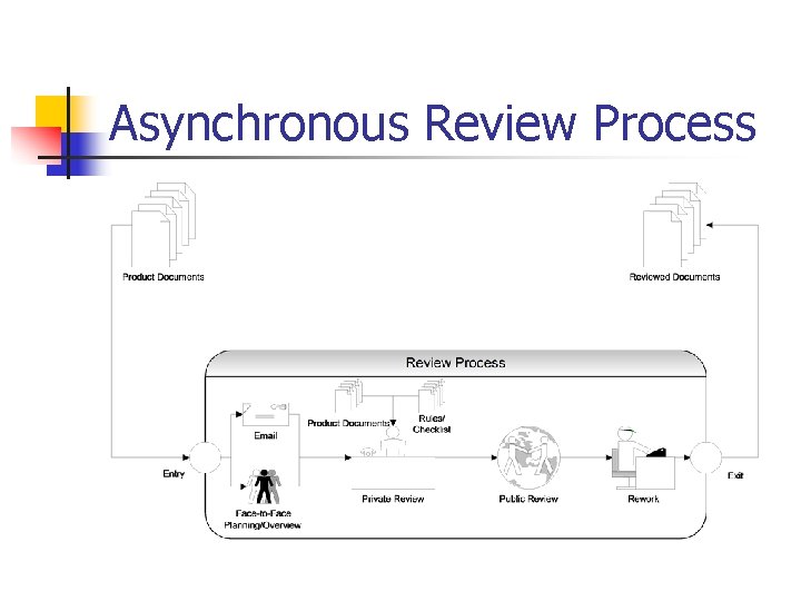 Asynchronous Review Process 