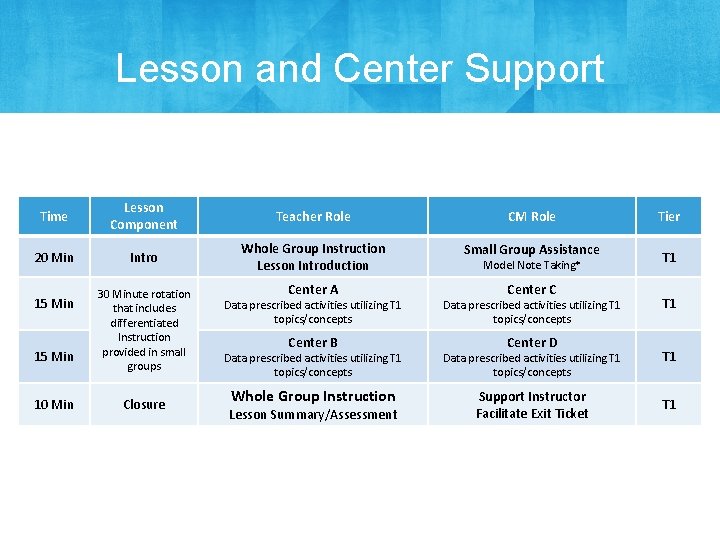 Lesson and Center Support Time Lesson Component Teacher Role CM Role 20 Min Intro