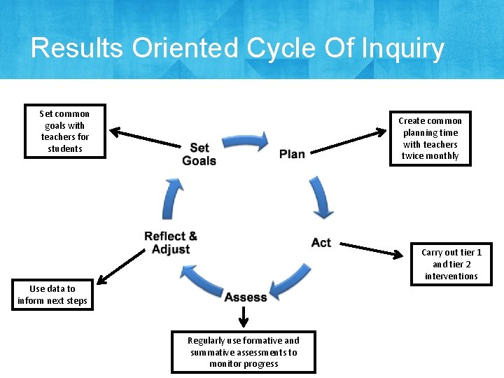 Results Oriented Cycle Of Inquiry Set common goals with teachers for students Create common