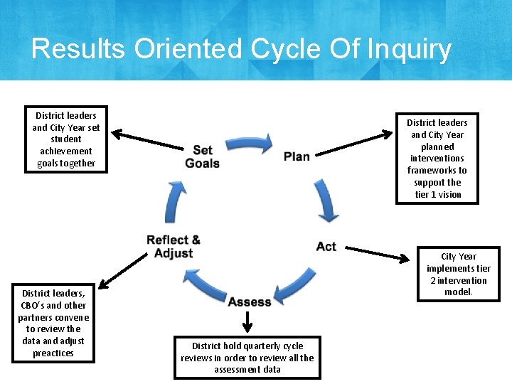 Results Oriented Cycle Of Inquiry District leaders and City Year set student achievement goals