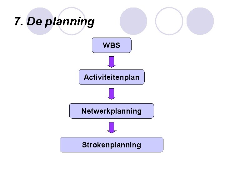 7. De planning WBS Activiteitenplan Netwerkplanning Strokenplanning 7. De planning WBS Activiteitenplan Netwerkplanning Strokenplanning
