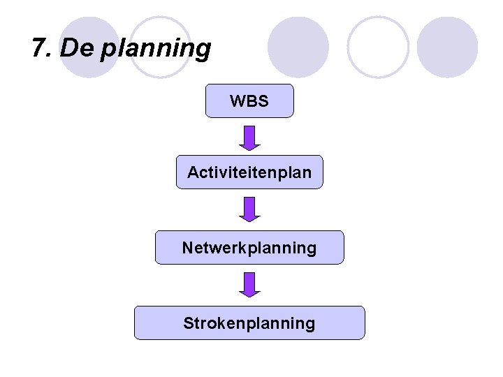 7. De planning WBS Activiteitenplan Netwerkplanning Strokenplanning 