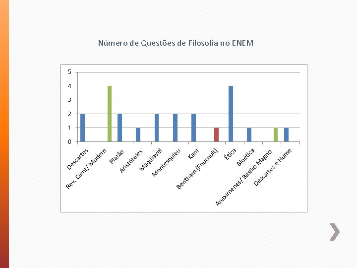 Número de Questões de Filosofia no ENEM 