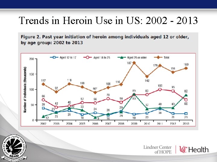 Trends in Heroin Use in US: 2002 - 2013 Trends in Heroin Use in US: 2002 - 2013