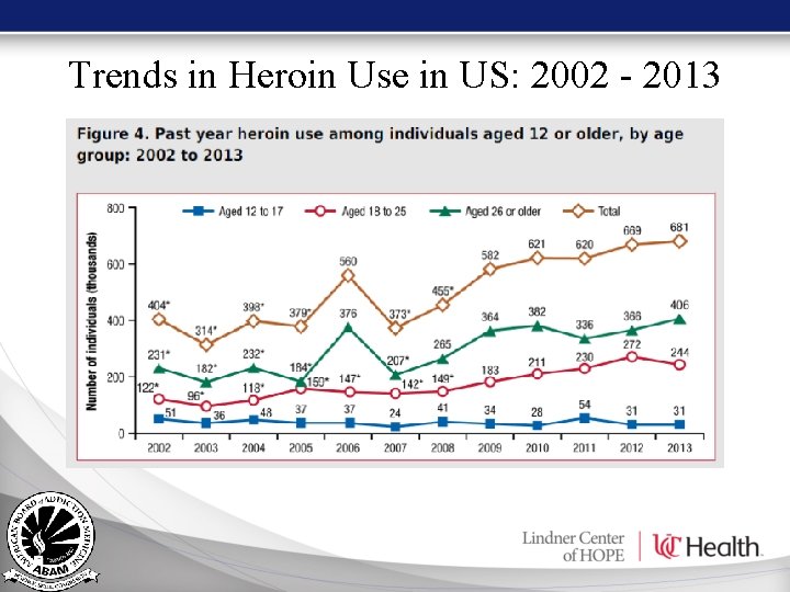 Trends in Heroin Use in US: 2002 - 2013 Trends in Heroin Use in US: 2002 - 2013