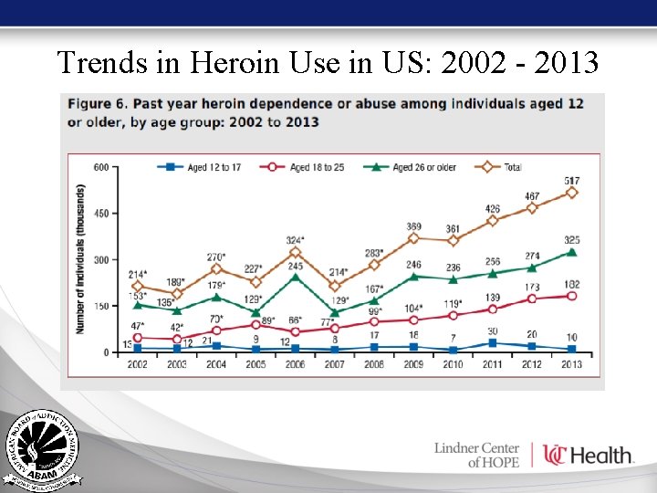 Trends in Heroin Use in US: 2002 - 2013 Trends in Heroin Use in US: 2002 - 2013