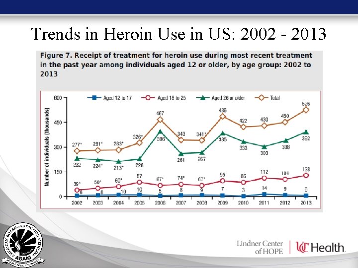Trends in Heroin Use in US: 2002 - 2013 Trends in Heroin Use in US: 2002 - 2013