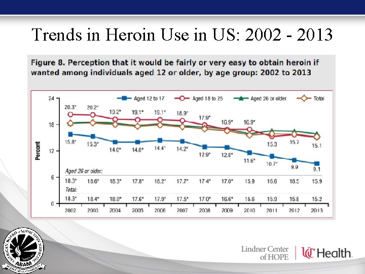 Trends in Heroin Use in US: 2002 - 2013 Trends in Heroin Use in US: 2002 - 2013