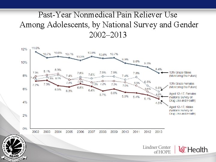 Past-Year Nonmedical Pain Reliever Use Among Adolescents, by National Survey and Gender 2002– 2013 Past-Year Nonmedical Pain Reliever Use Among Adolescents, by National Survey and Gender 2002– 2013