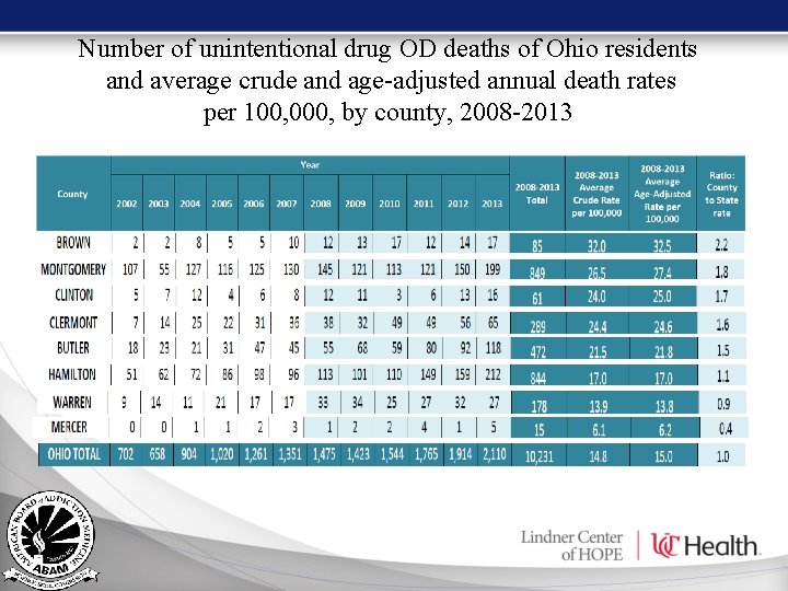 Number of unintentional drug OD deaths of Ohio residents and average crude and age-adjusted Number of unintentional drug OD deaths of Ohio residents and average crude and age-adjusted