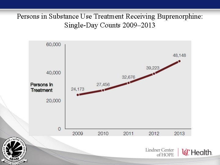 Persons in Substance Use Treatment Receiving Buprenorphine: Single-Day Counts 2009– 2013 Persons in Substance Use Treatment Receiving Buprenorphine: Single-Day Counts 2009– 2013
