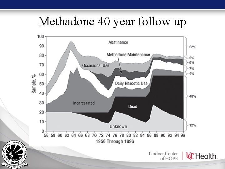 Methadone 40 year follow up Methadone 40 year follow up
