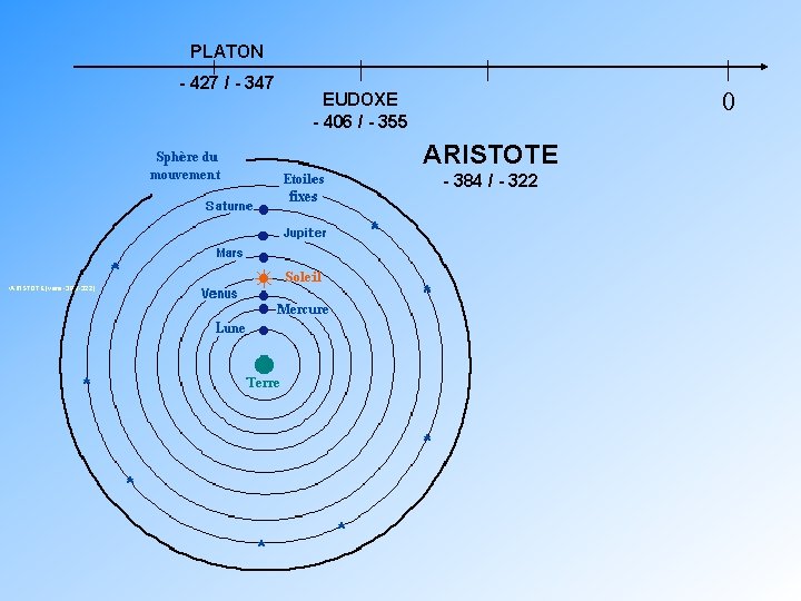 PLATON - 427 / - 347 0 EUDOXE - 406 / - 355 ARISTOTE