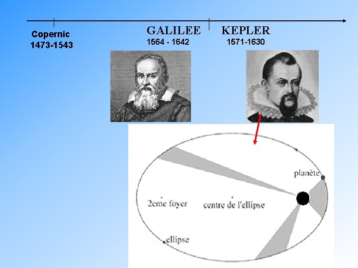 Copernic 1473 -1543 GALILEE 1564 - 1642 KEPLER 1571 -1630 