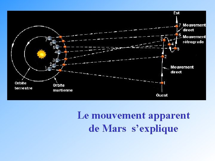 Le mouvement apparent de Mars s’explique 