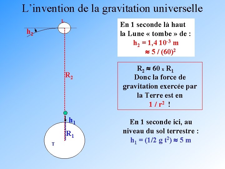 L’invention de la gravitation universelle L En 1 seconde là haut la Lune «