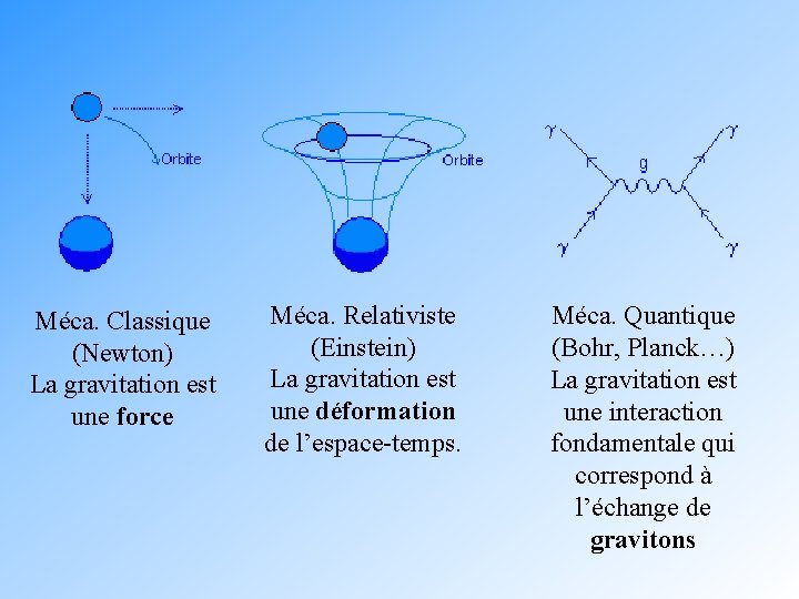 Méca. Classique (Newton) La gravitation est une force Méca. Relativiste (Einstein) La gravitation est