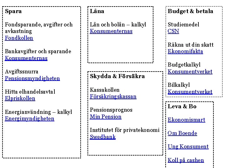 Spara Låna Budget & betala Fondsparande, avgifter och avkastning Fondkollen Lån och bolån –