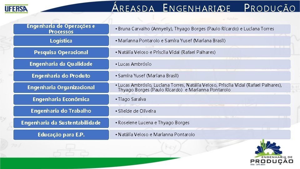 Á REAS DA E NGENHARIA DE Engenharia de Operações e Processos Logística Pesquisa Operacional