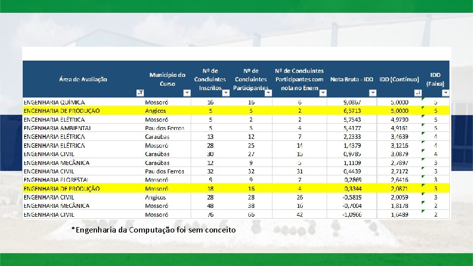 *Engenharia da Computação foi sem conceito 