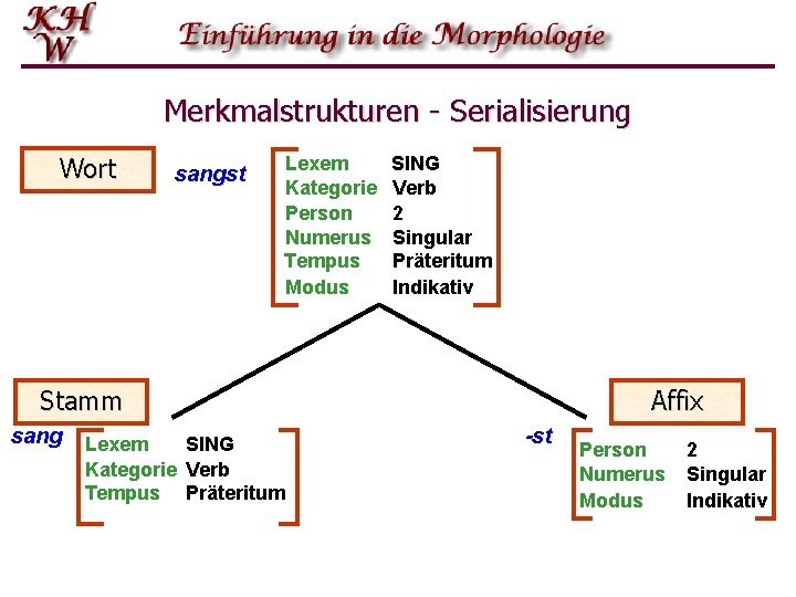 Merkmalstrukturen - Serialisierung Wort sangst Lexem Kategorie Person Numerus Tempus Modus SING Verb 2