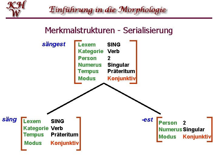 Merkmalstrukturen - Serialisierung sängest säng Lexem Kategorie Person Numerus Tempus Modus Lexem SING Kategorie Merkmalstrukturen - Serialisierung sängest säng Lexem Kategorie Person Numerus Tempus Modus Lexem SING Kategorie