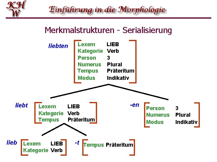 Merkmalstrukturen - Serialisierung liebten liebt lieb Lexem Kategorie Person Numerus Tempus Modus Lexem LIEB
