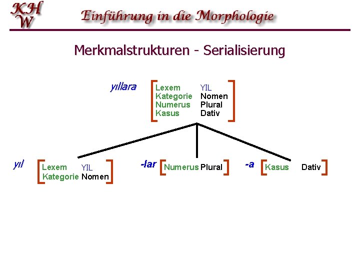 Merkmalstrukturen - Serialisierung yıllara yıl Lexem YIL Kategorie Nomen Lexem Kategorie Numerus Kasus -lar