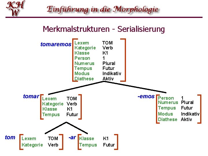 Merkmalstrukturen - Serialisierung tomaremos tomar tom Lexem Kategorie Klasse Tempus Lexem Kategorie TOM Verb