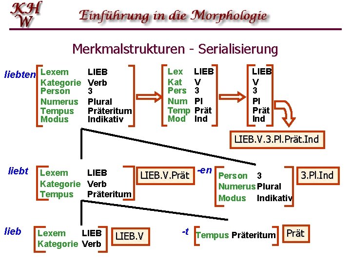 Merkmalstrukturen - Serialisierung Lex Kat Pers Num Temp Mod liebten Lexem LIEB Kategorie Verb Merkmalstrukturen - Serialisierung Lex Kat Pers Num Temp Mod liebten Lexem LIEB Kategorie Verb
