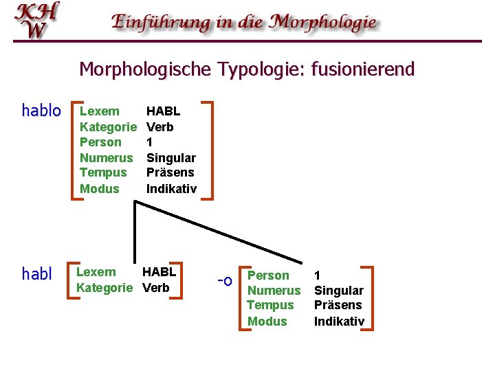 Morphologische Typologie: fusionierend hablo Lexem Kategorie Person Numerus Tempus Modus habl Lexem HABL Kategorie Morphologische Typologie: fusionierend hablo Lexem Kategorie Person Numerus Tempus Modus habl Lexem HABL Kategorie