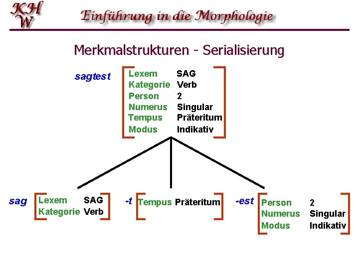 Merkmalstrukturen - Serialisierung sagtest sag Lexem SAG Kategorie Verb Lexem Kategorie Person Numerus Tempus Merkmalstrukturen - Serialisierung sagtest sag Lexem SAG Kategorie Verb Lexem Kategorie Person Numerus Tempus